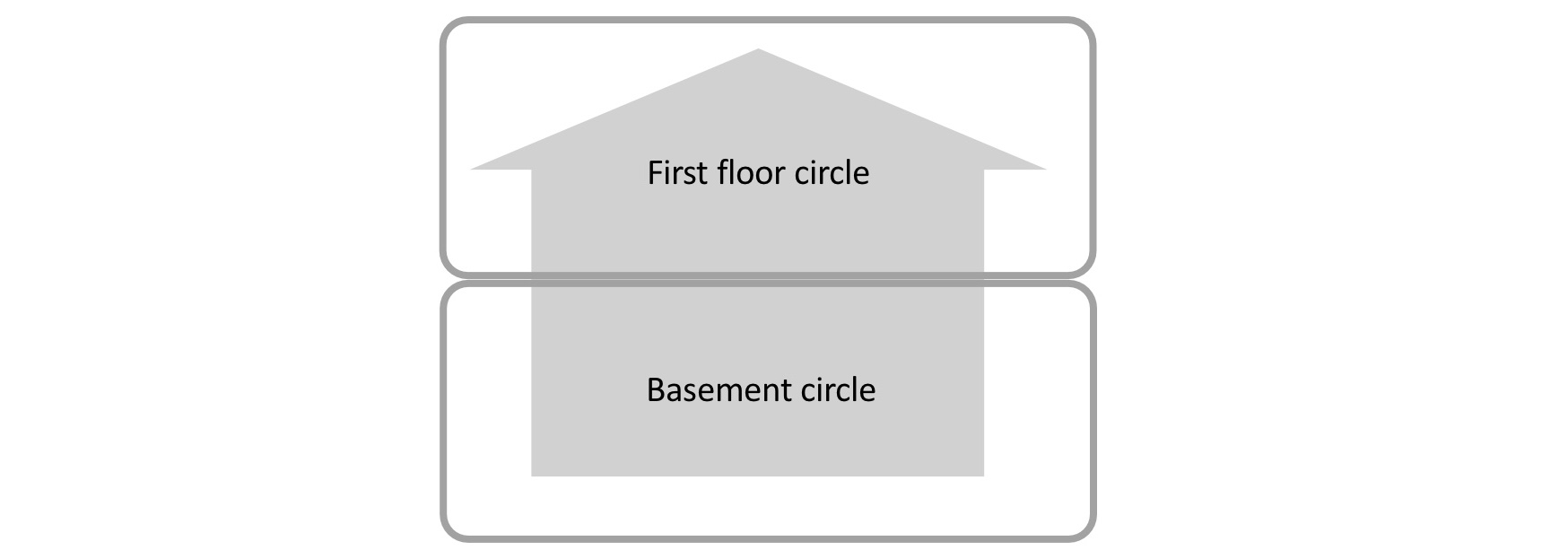 Two domains: first floor and basement of a building
