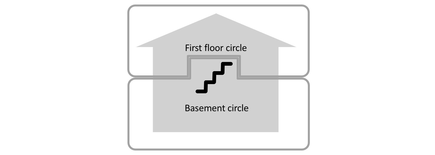 Creating clarity between two domains