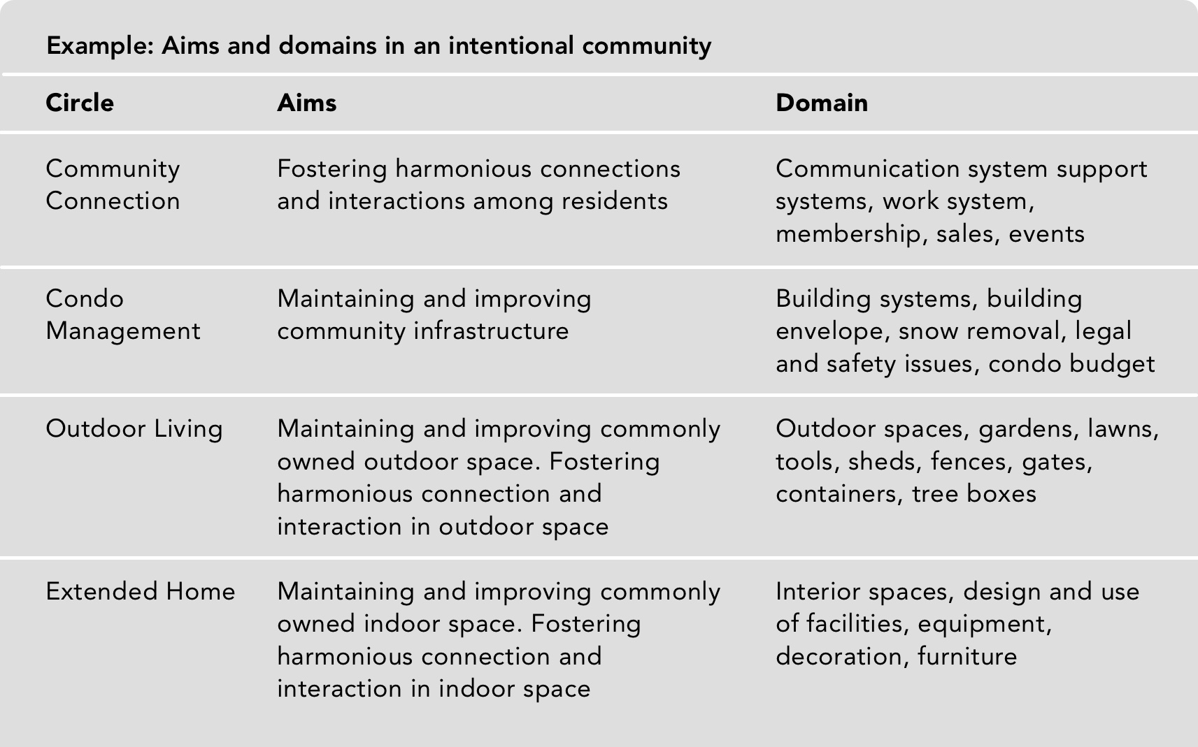 Circle, aims and domains in an intentional community