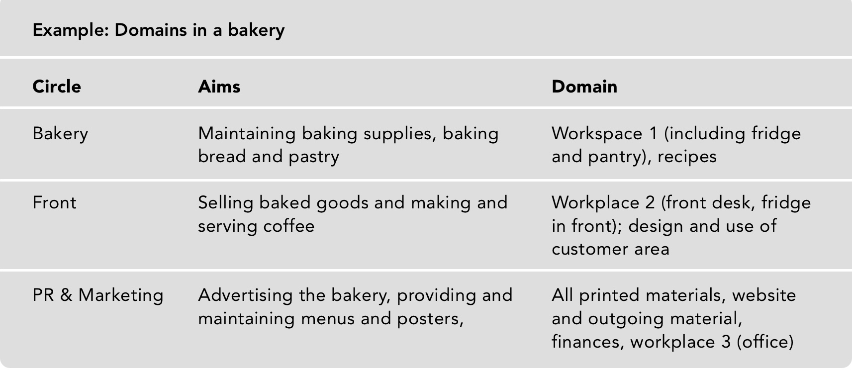Circle, aims and domains in a bakery