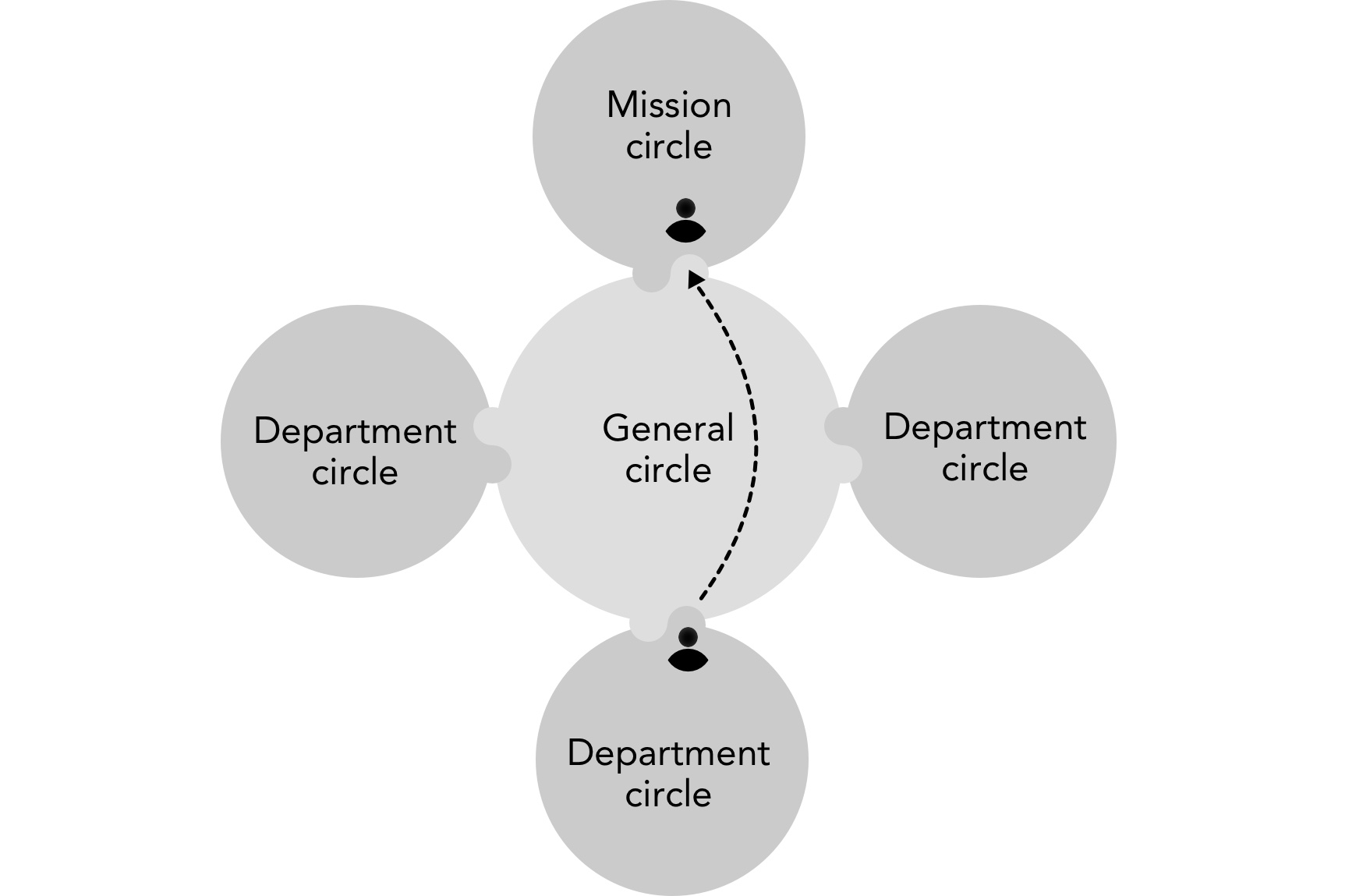 One of the leaders/delegates becomes delegate to the mission circle