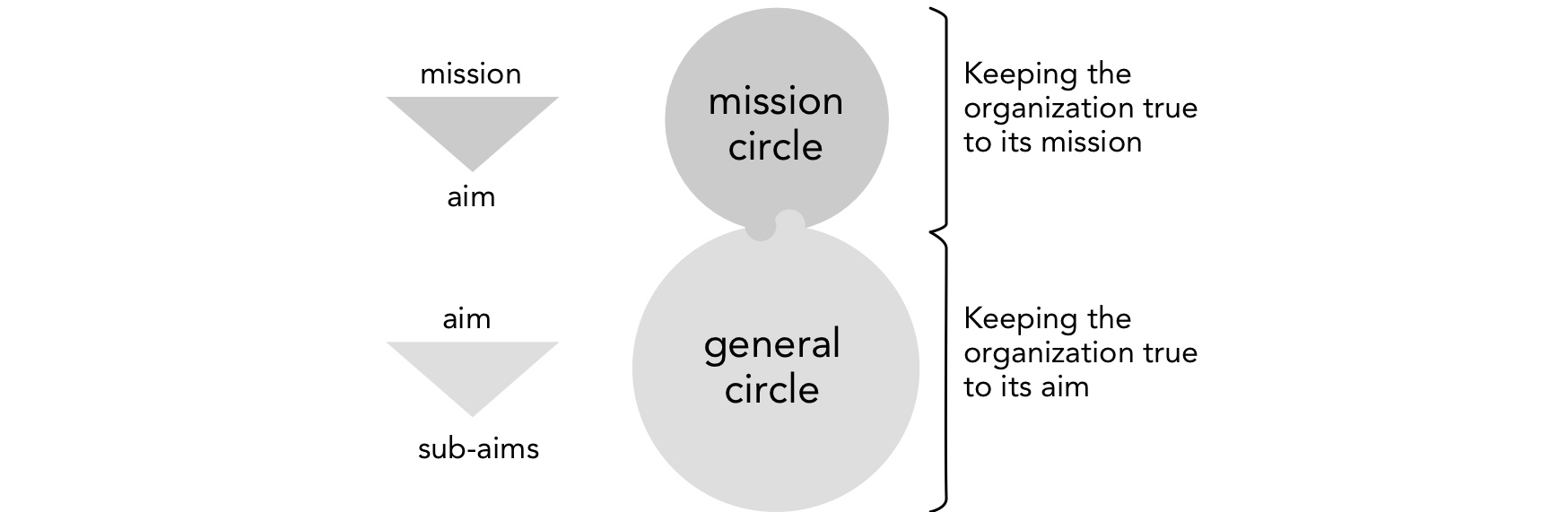 Difference between mission circle and general circle