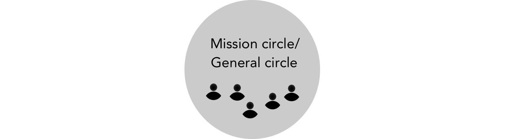 Early life of a young organization starting with one work group I