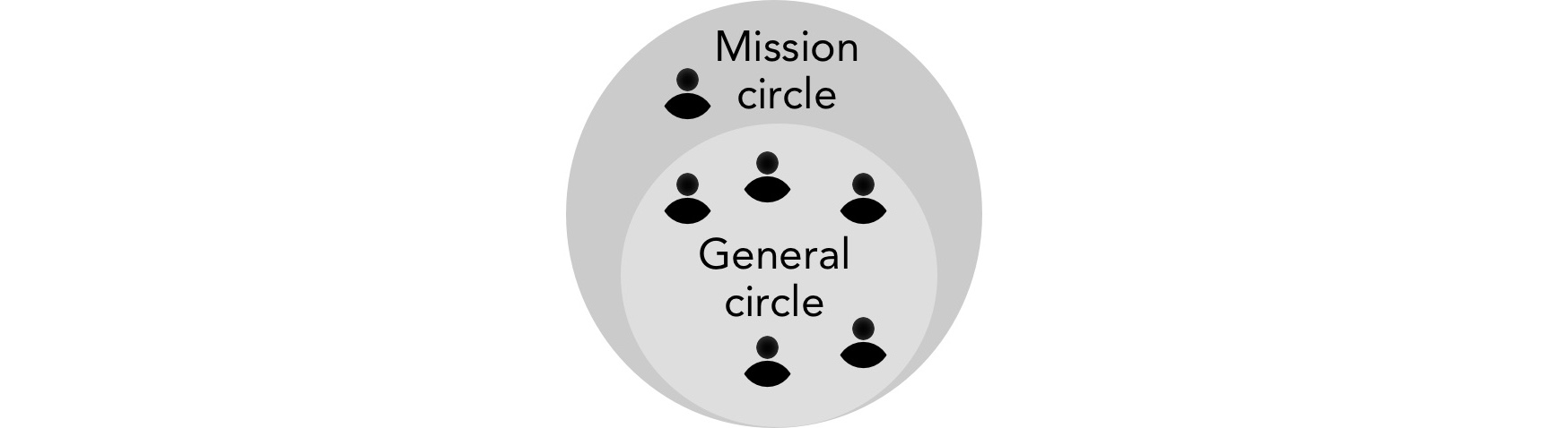 Early life of a young organization starting with one work group I