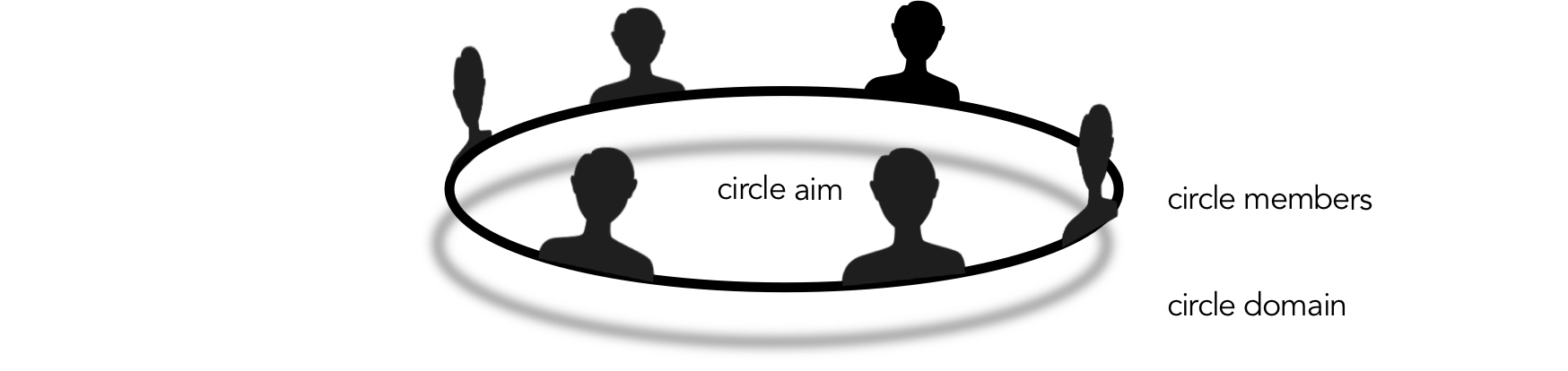 A circle: members, aim and domain