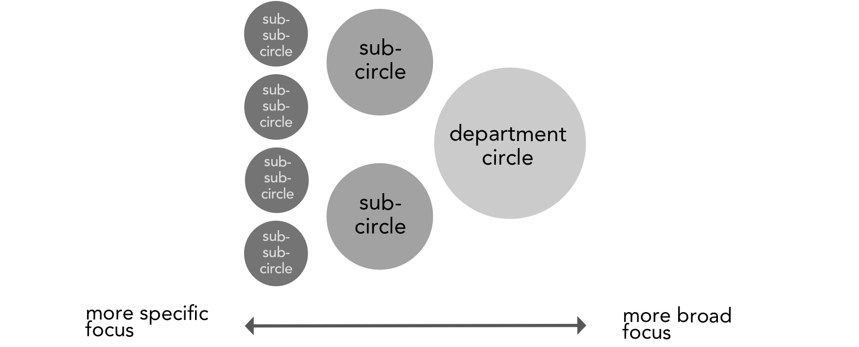 From broad to specific. From specific to broad.