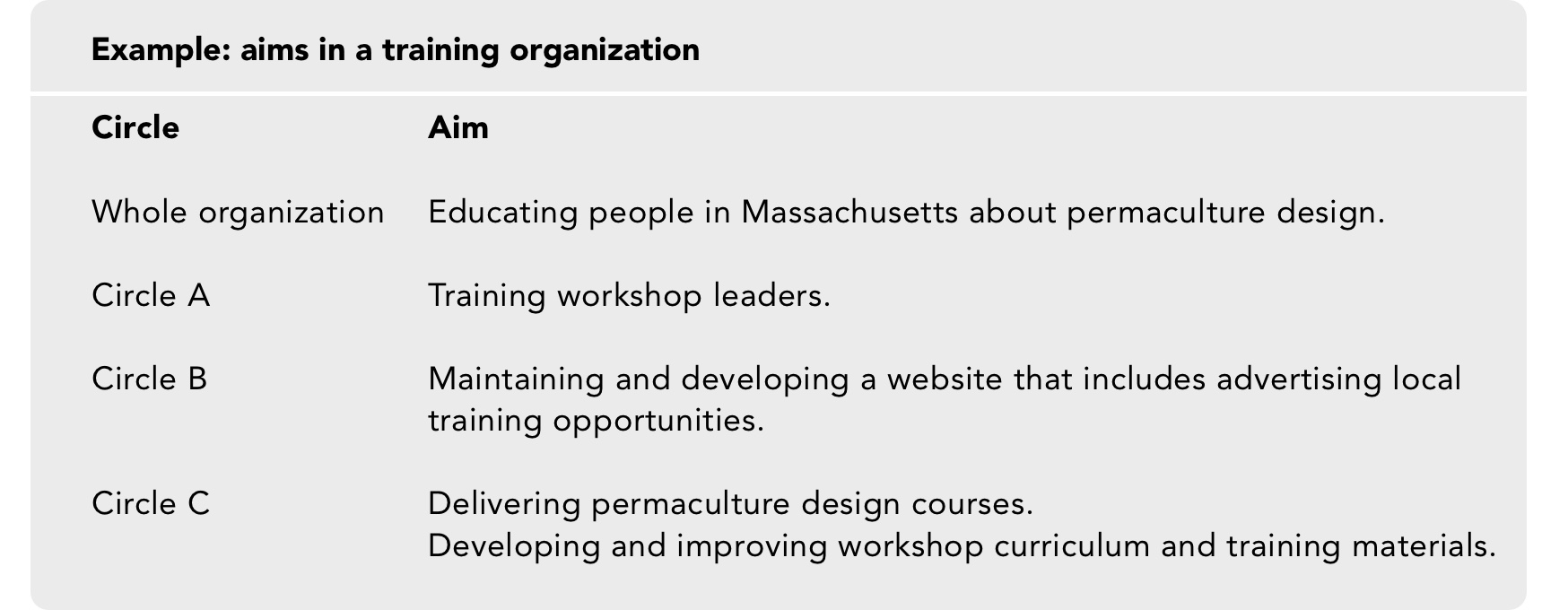 Organization aim and circle aims