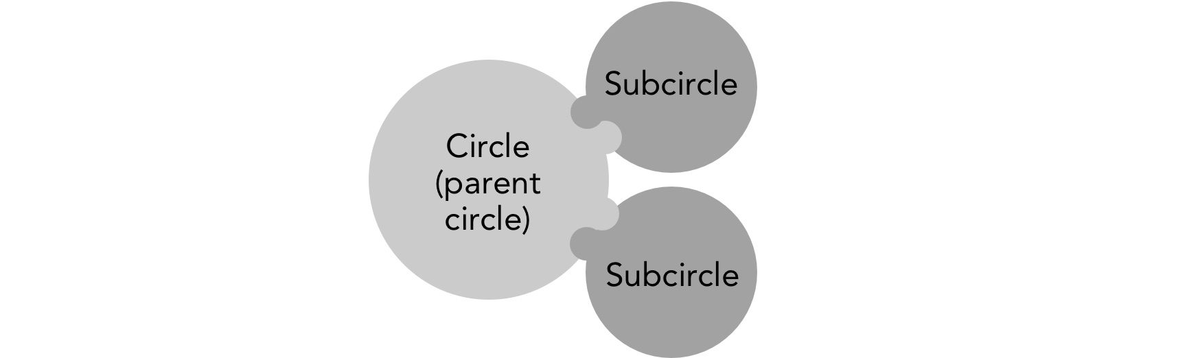A circle with two sub-circles