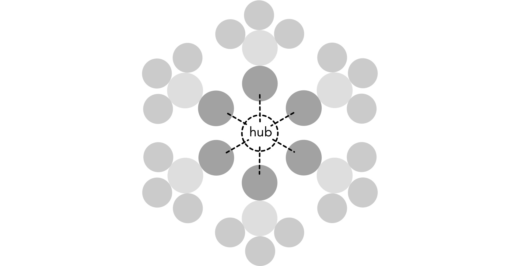Organizations building a network with a hub: no shared decision making but a central place for sharing information