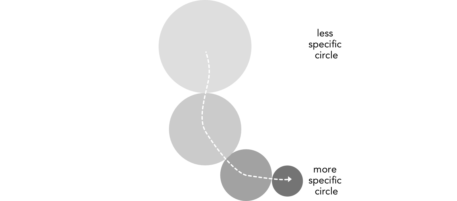 Drive the power to the most specific circle possible