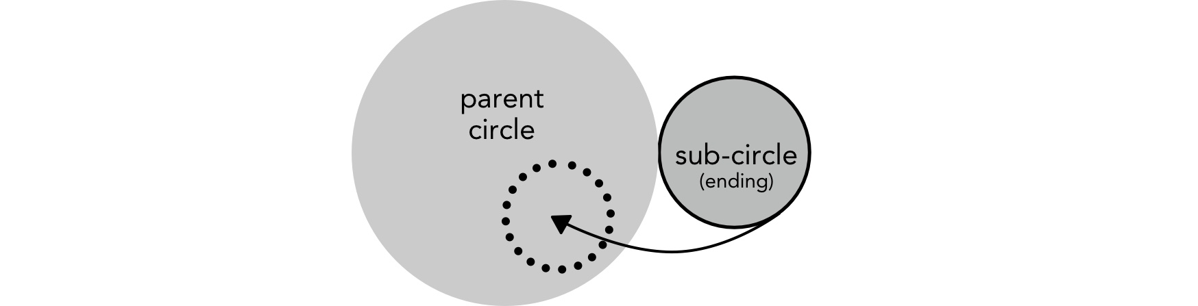 Folding a circle into an operational role: aim and domain are re-absorbed into the parent circle