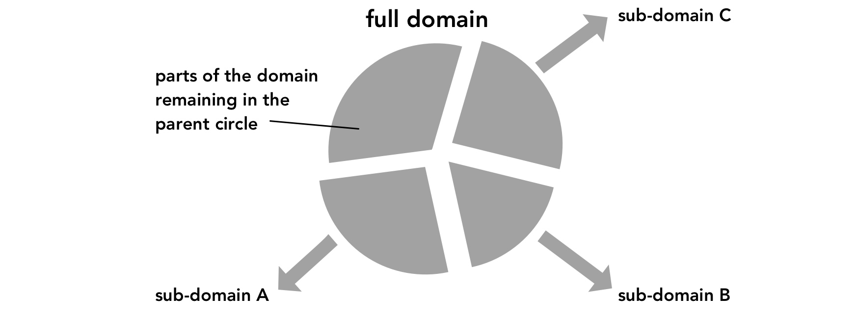 A parent circle passes on parts of its domain to three sub-circles