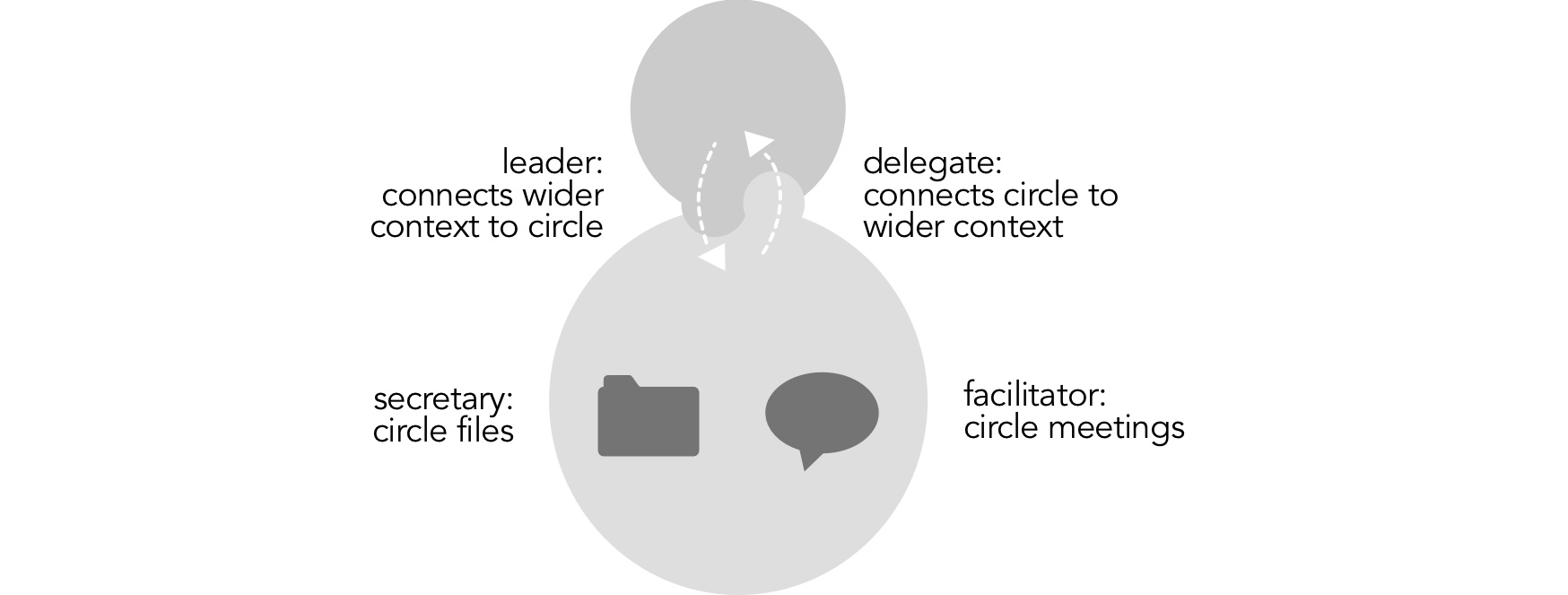 Circle roles take on a defined set of operations for a longer term