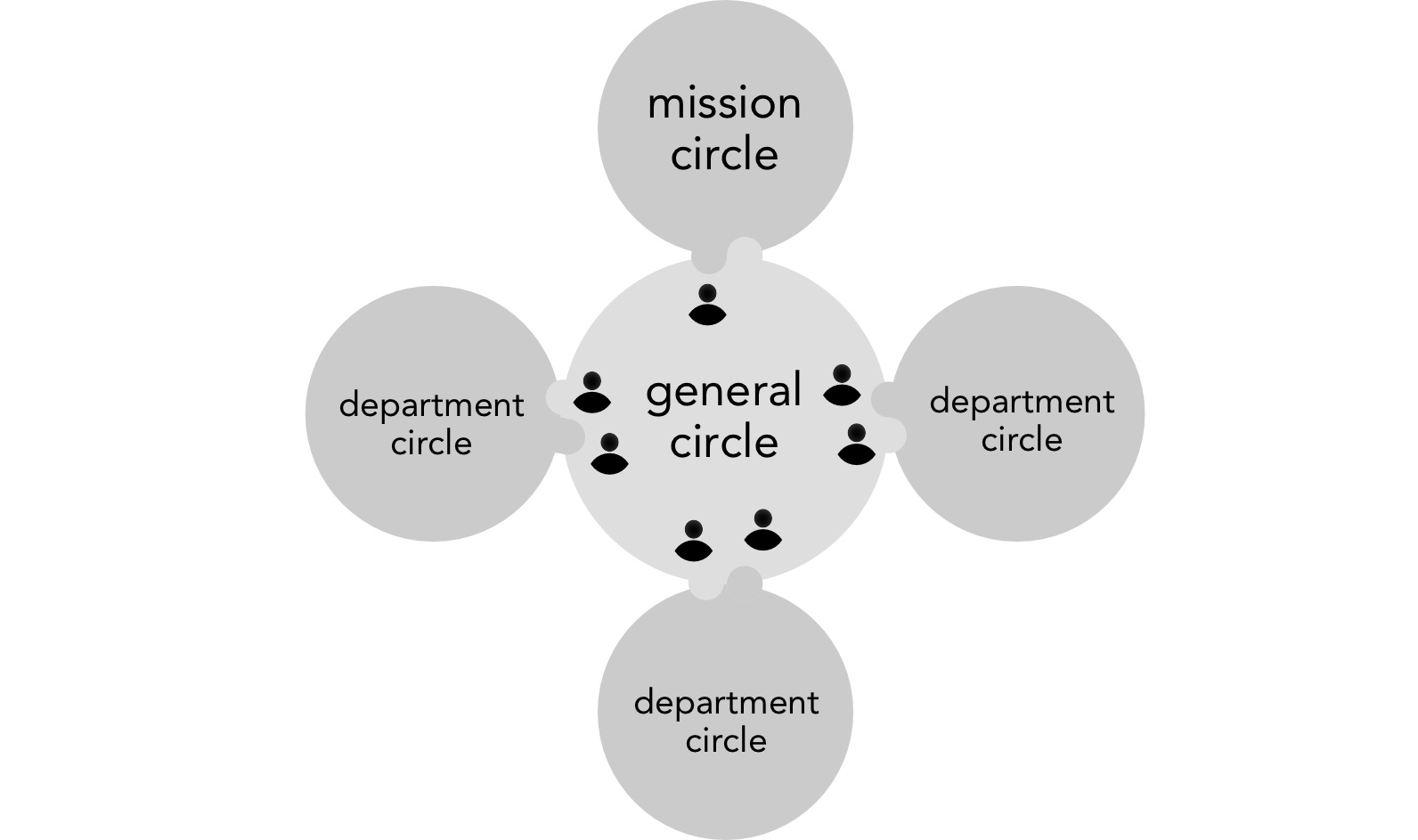 The general circle (GC)