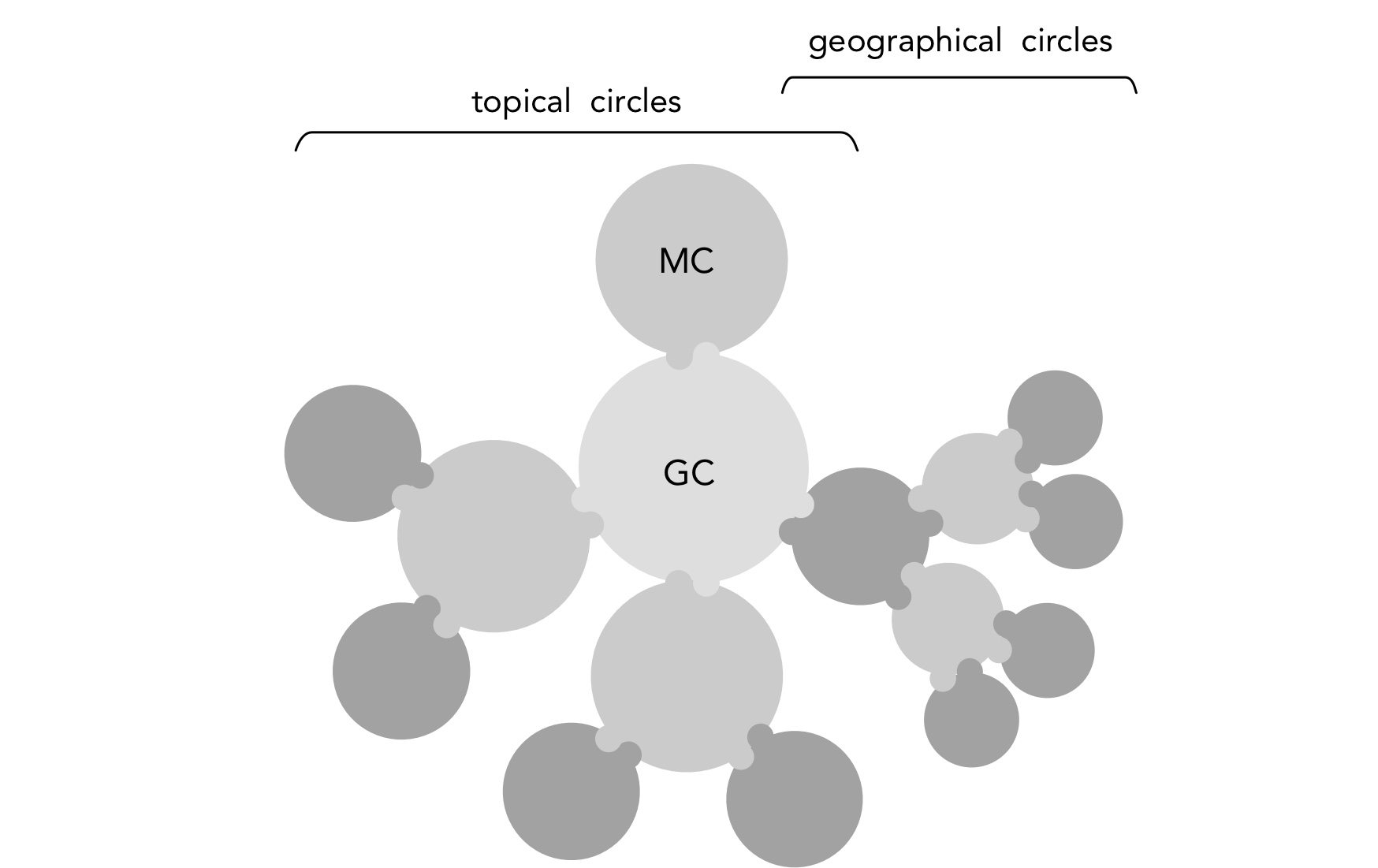 Geographical circle as department circle