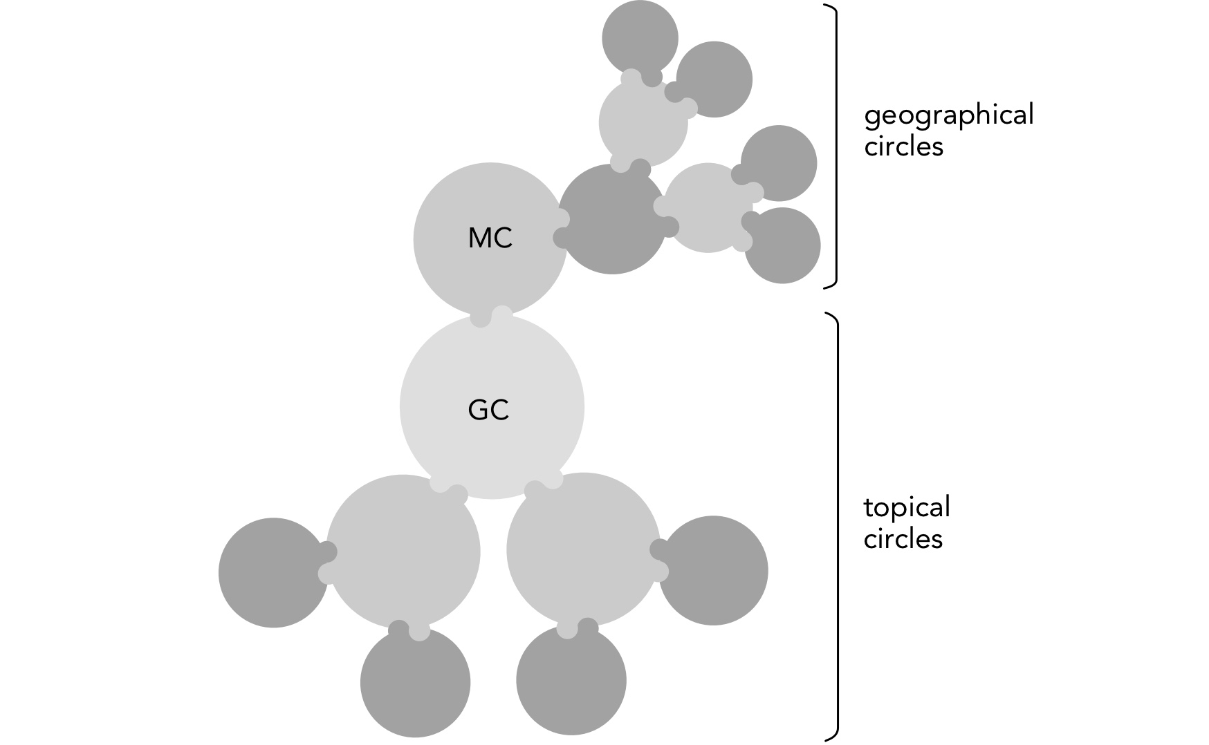 Geographical circles as a stakeholder circle