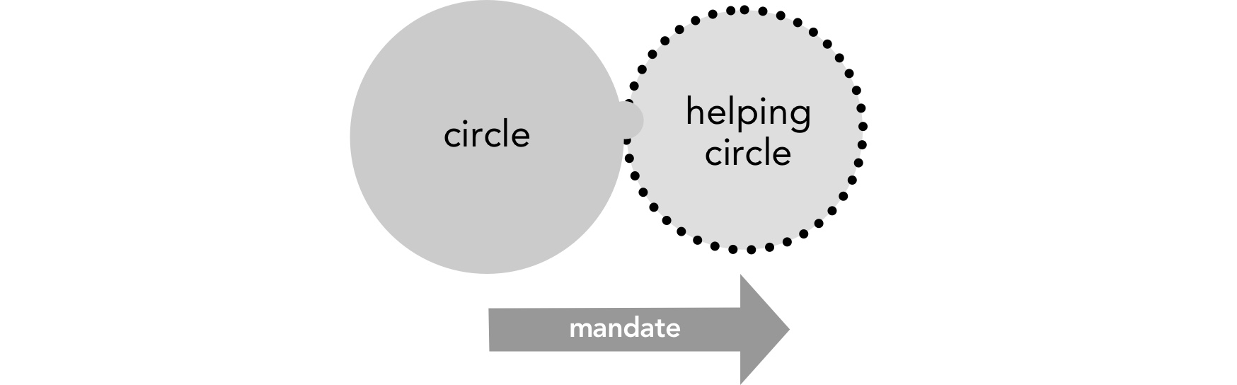 Forming a helping circle.