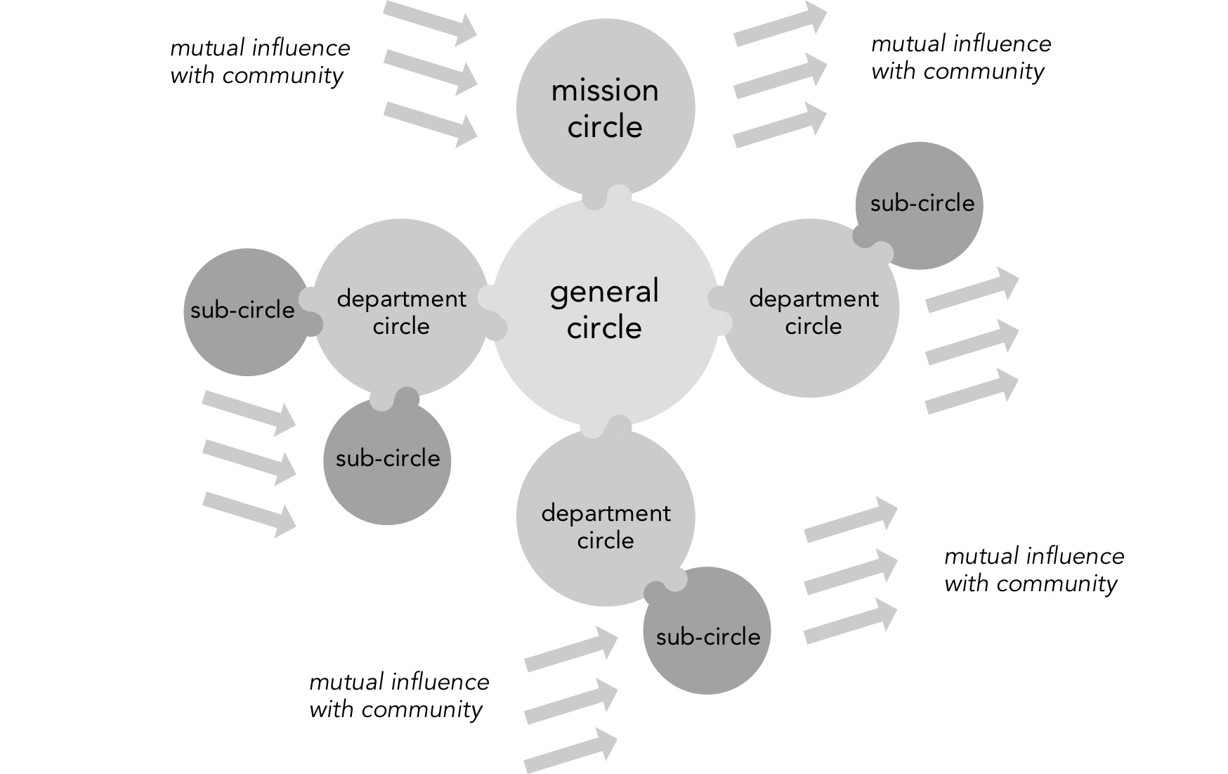 Mutual influence between organization and outside world on Mission Circle level and on specific circle level: any organization benefits from this kind of exchange with the outside world; closed systems are not sustainable