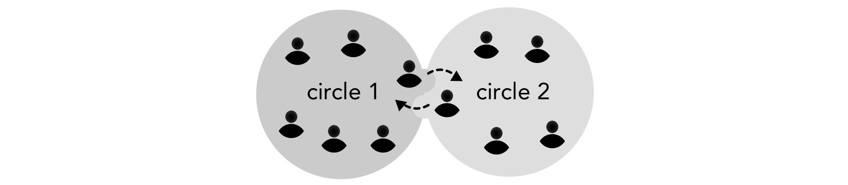 Unlinked vs. linked circles