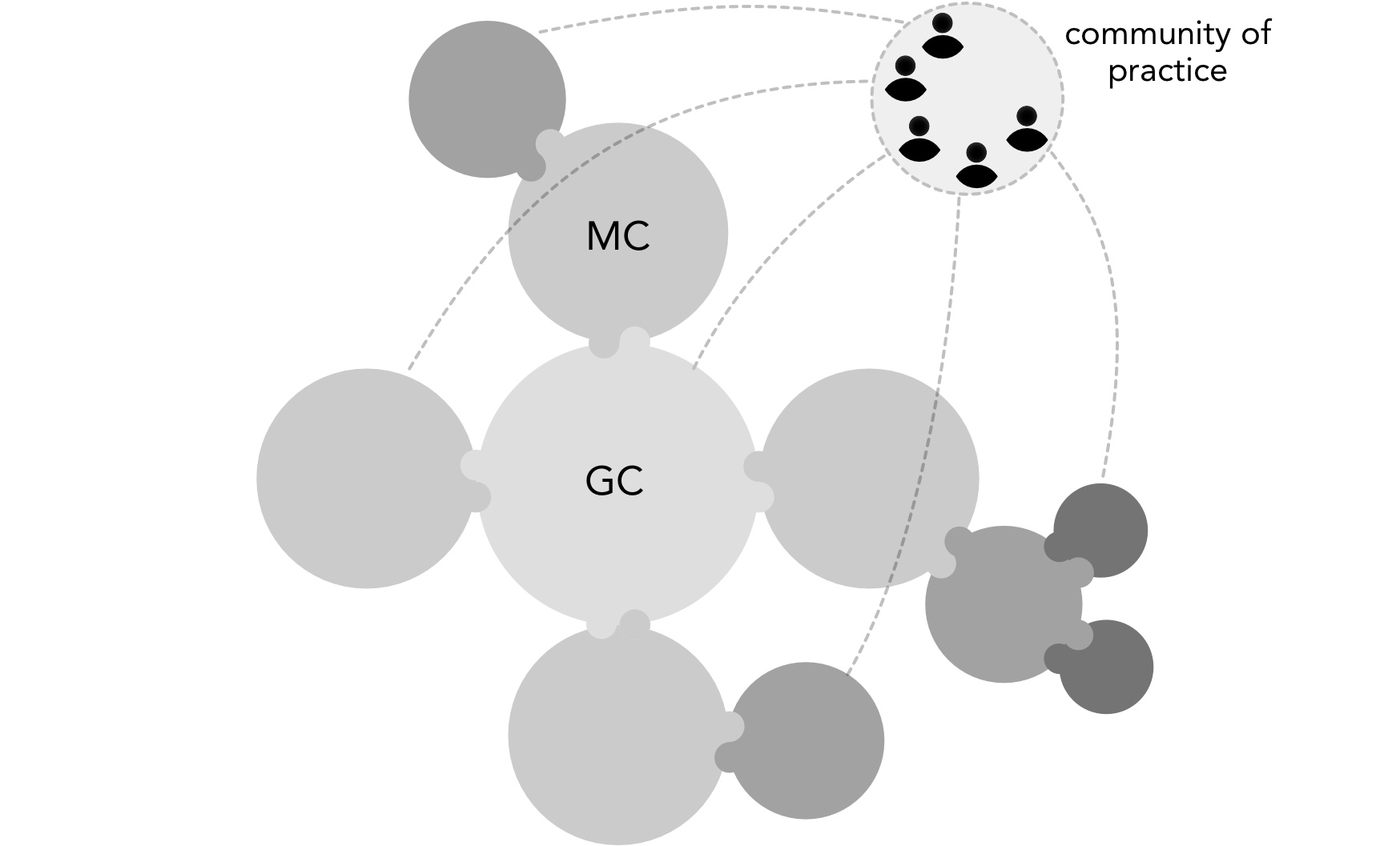 A community of practice might give input to the organization