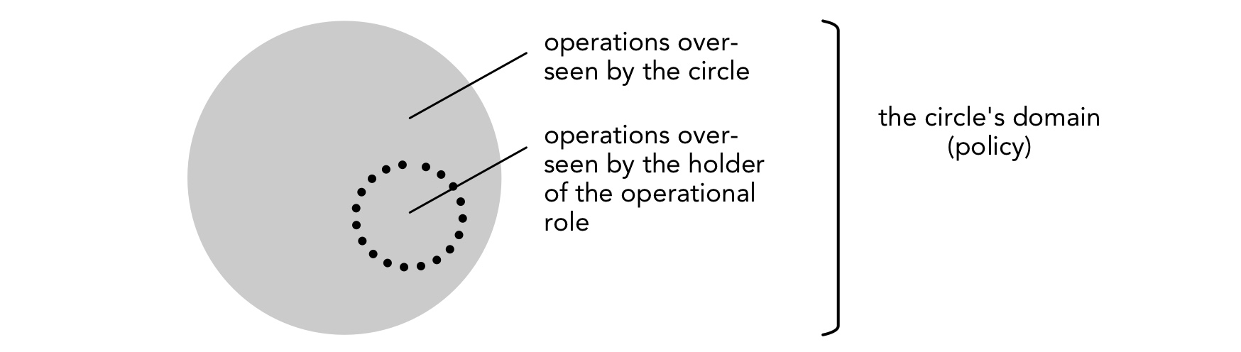 Operational roles take on a defined set of operations for a longer term