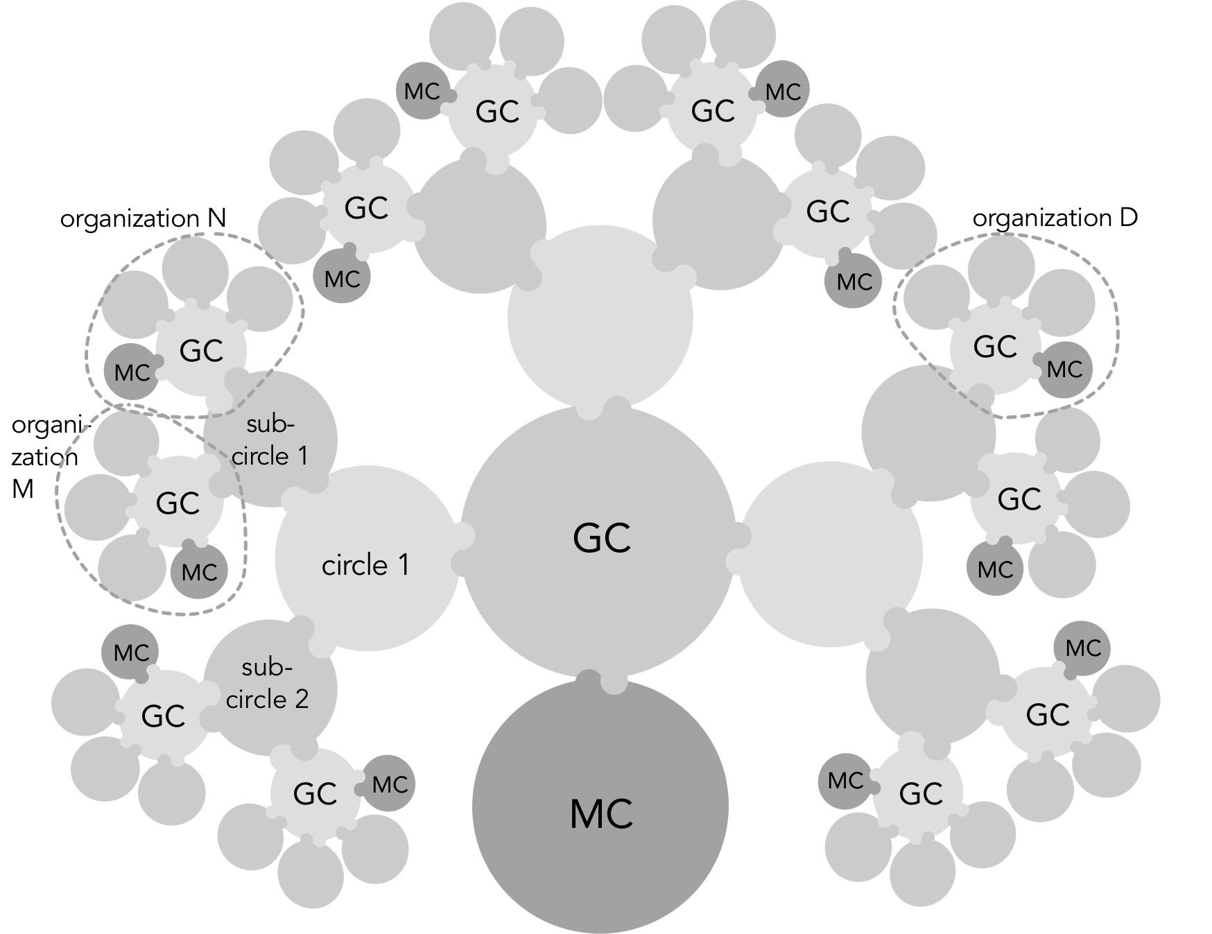 Organizations as sub-circles.
