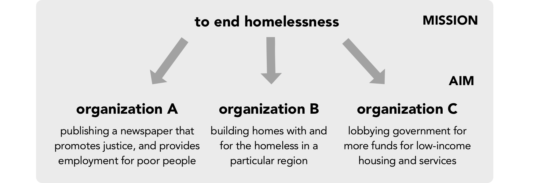 Example: same mission “to end homelessness”, different aims