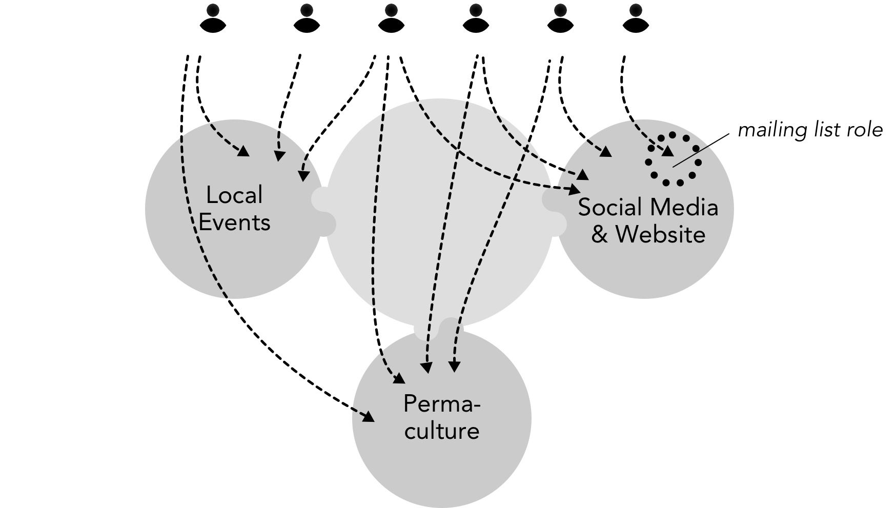 A tiny organization: a small number people spread out into several circles
