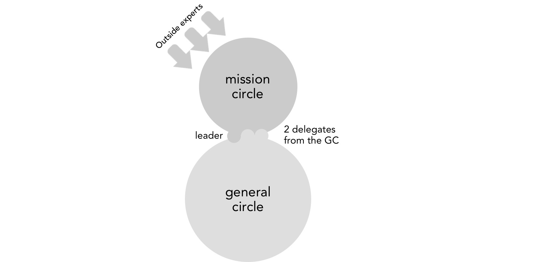Outside experts on the MC of an intentional community