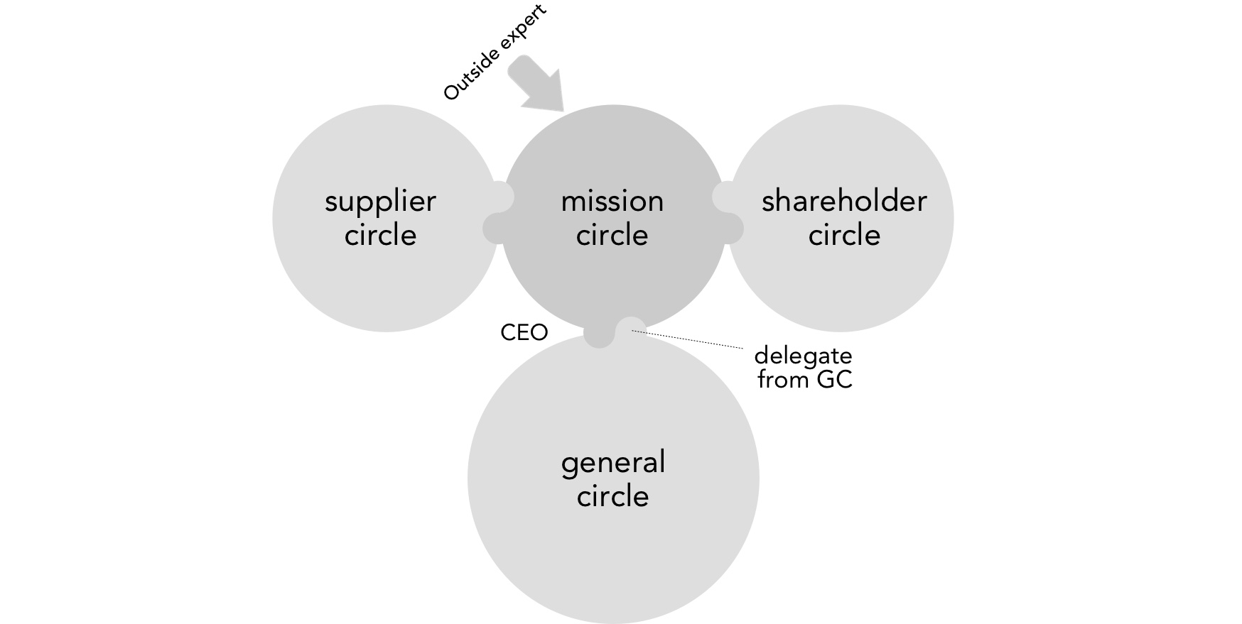 An example of the mission circle of a for-profit
