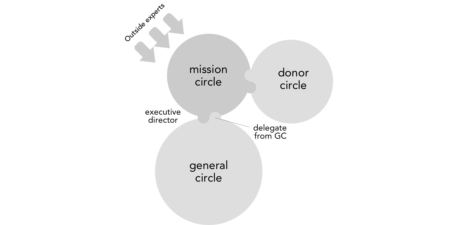 An example of the mission circle of a non-profit