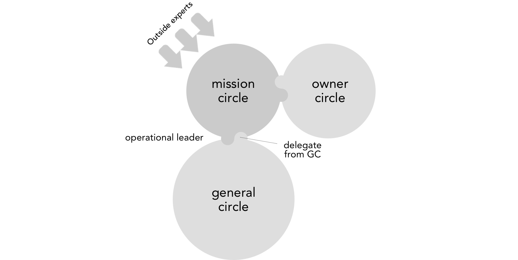 A sample structure of a worker cooperative
