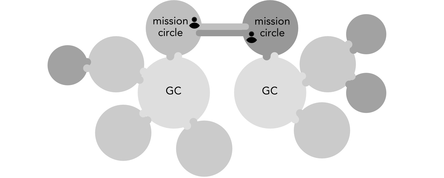 Two sovereign organizations with connected mission circles. Connecting two mission circles is useful when the two organizations are in related fields.