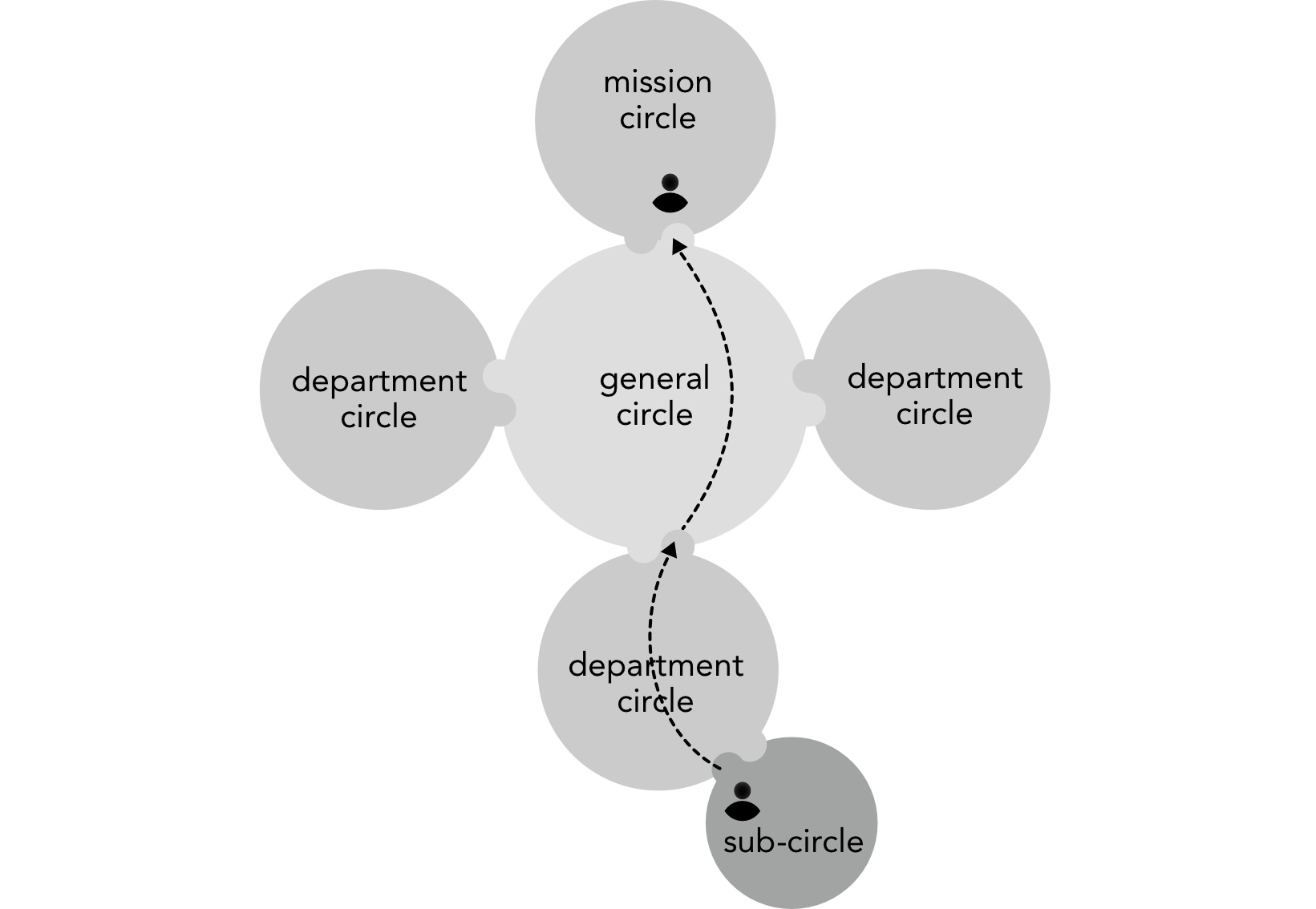 A worker can become delegate through all layers of the organization.