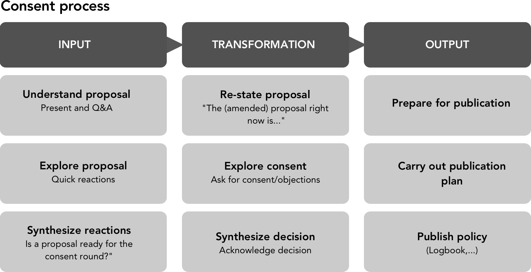 3x3 matrix for the consent process