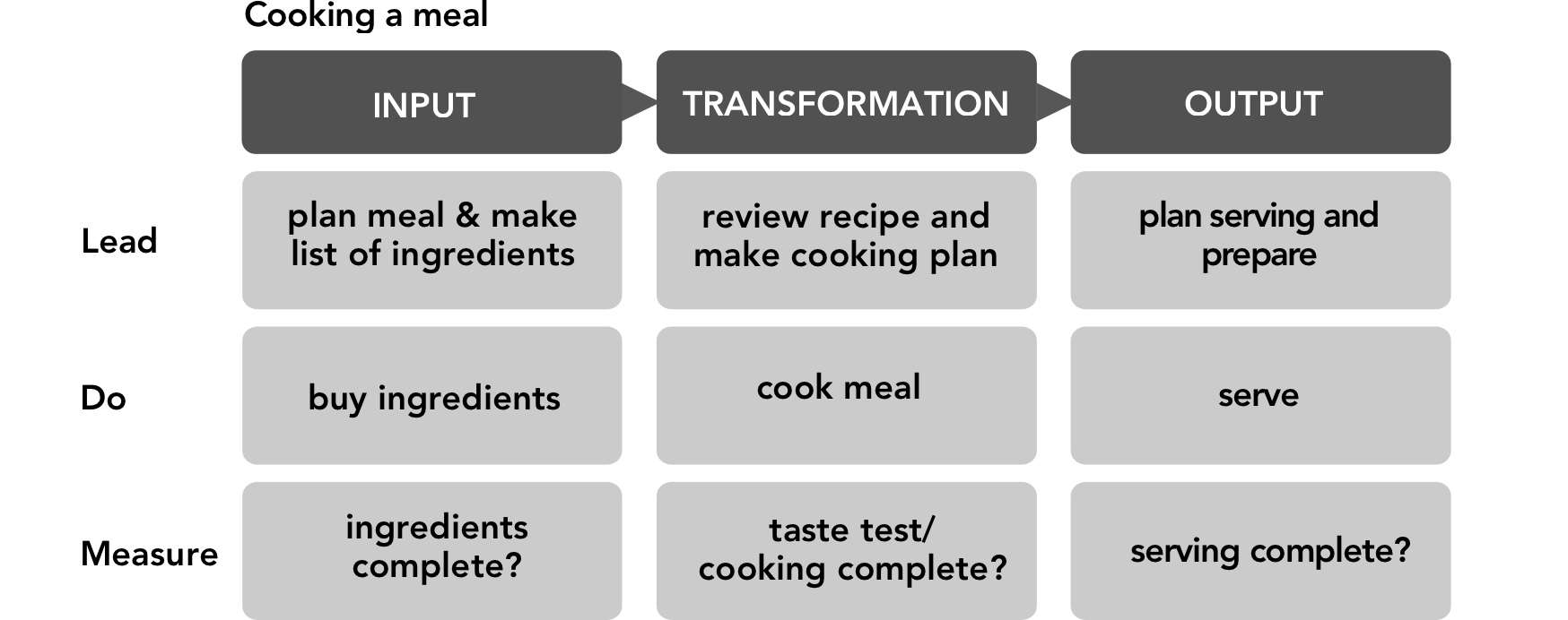Cooking a meal
