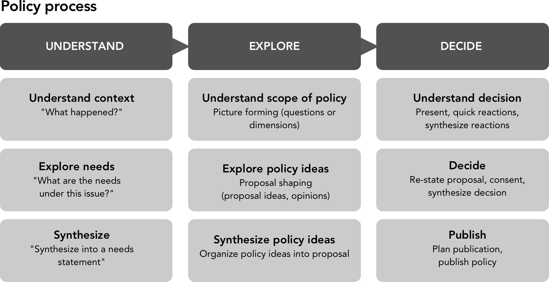 3x3 matrix for the policy process