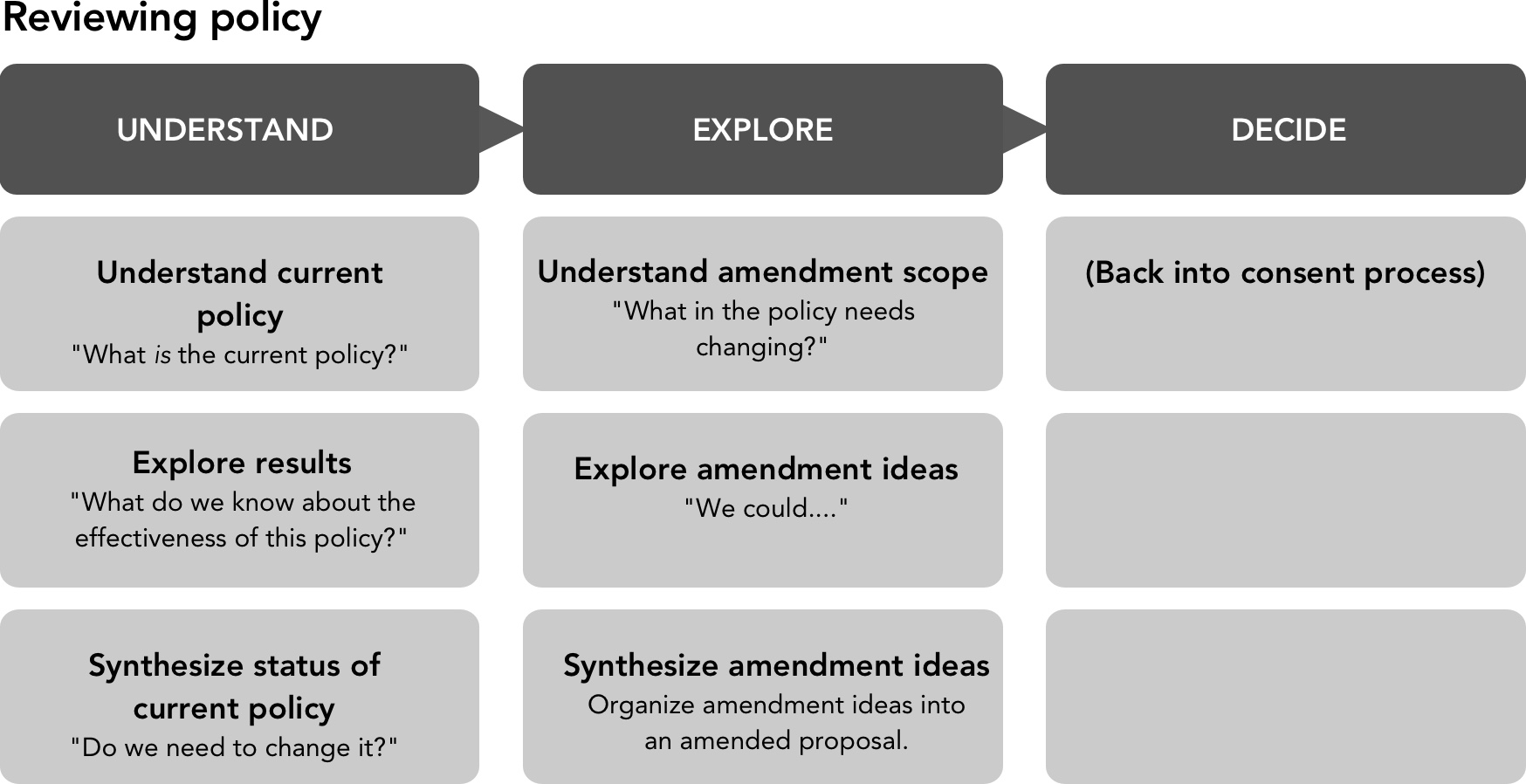 3x3 matrix for reviewing policy.