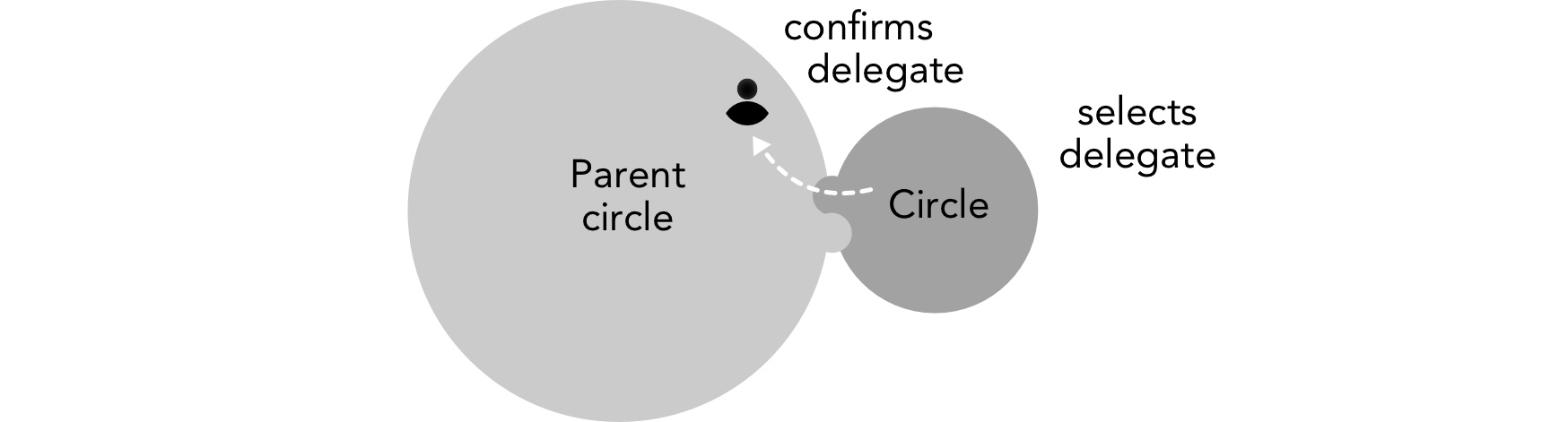 A circle selects a delegate; the parent circle confirms that delegate as a circle member