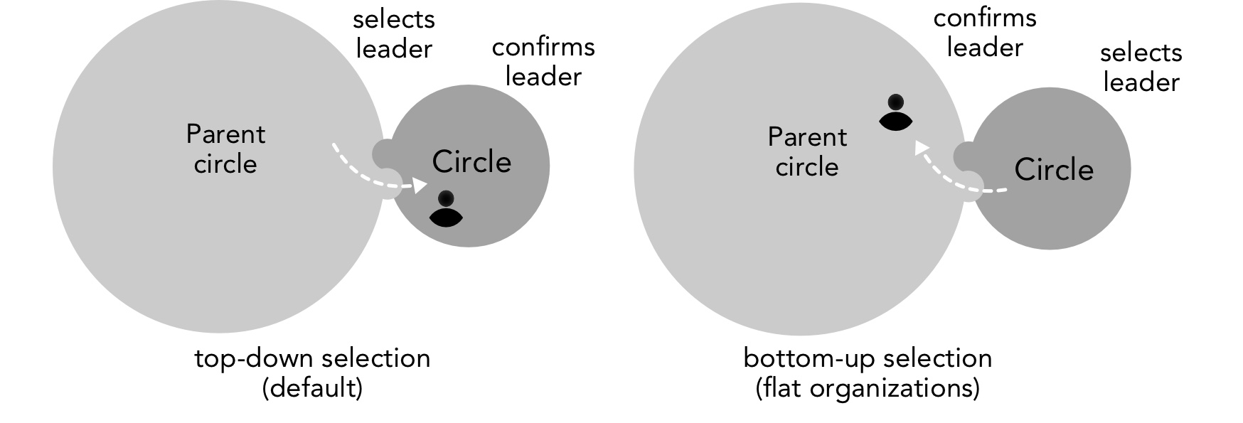 The leader can be selected top-down or bottom-up