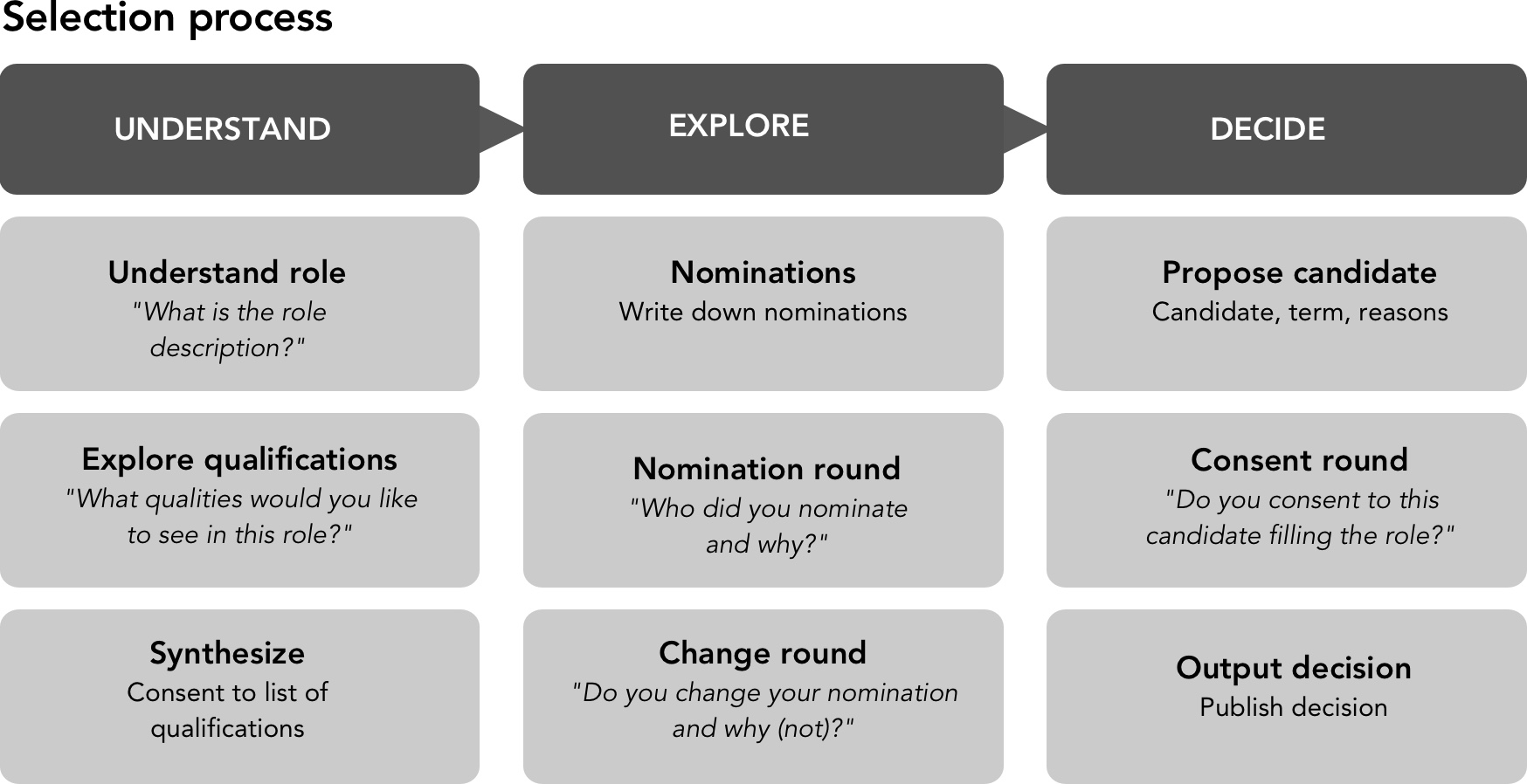3x3 matrix for the selection process