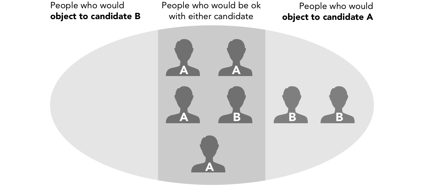 Majority vote vs. consent
