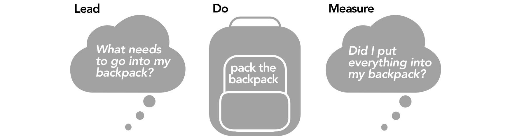 Lead – do – measure when packing a backpack