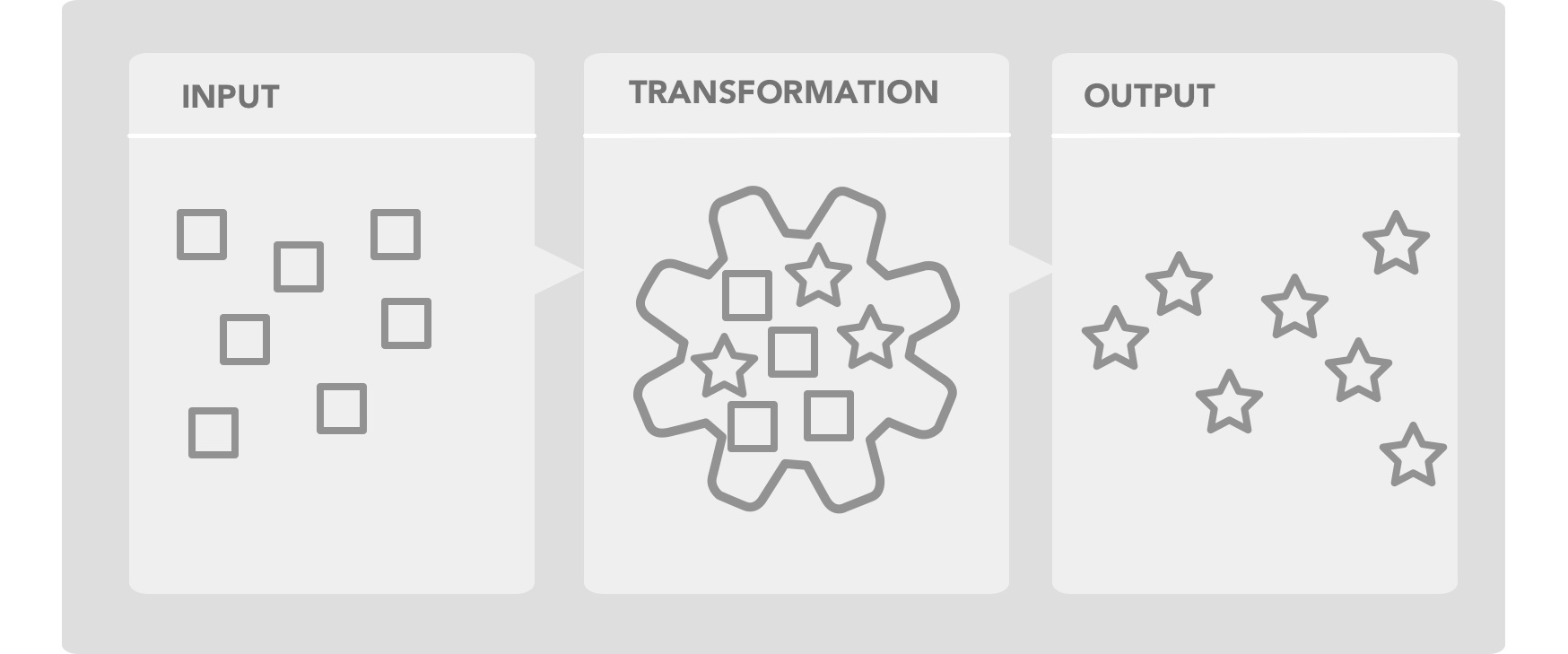 Input – transformation – output