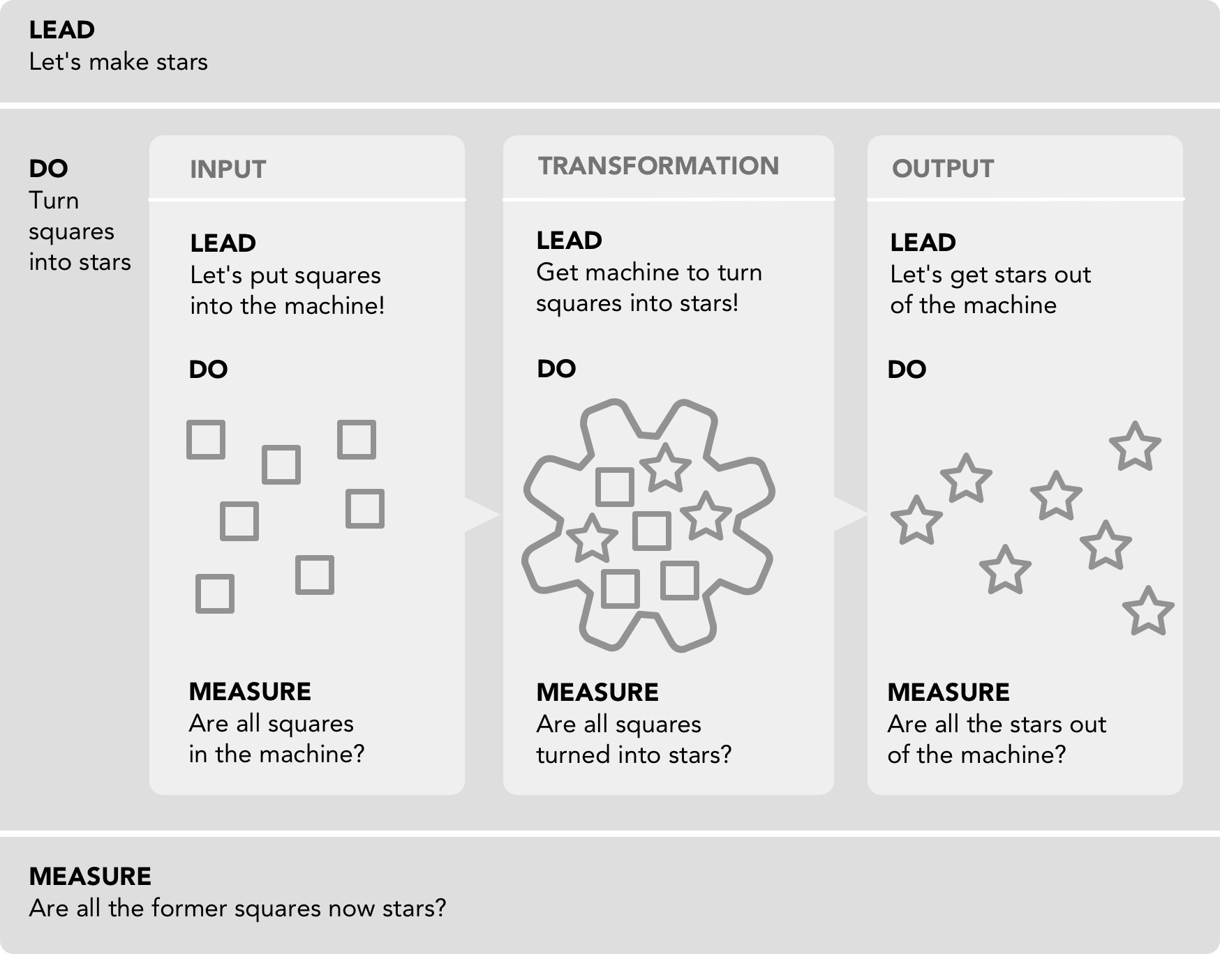 Input – transformation – output with lead – do – measure