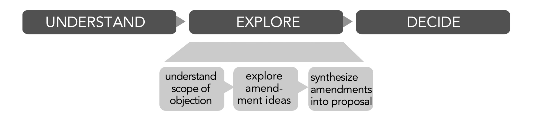 Exploring options for improving the policy
