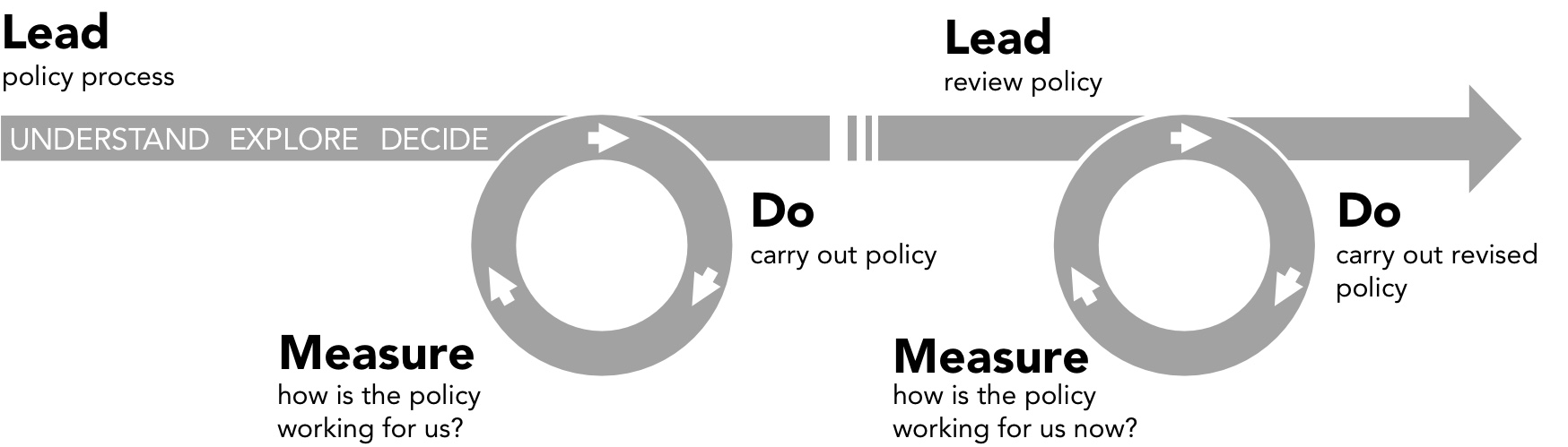 Life cycle of policy