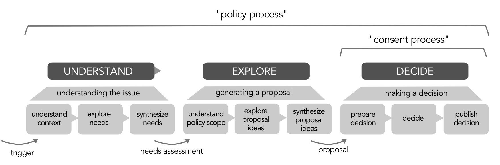 Understand – explore – decide