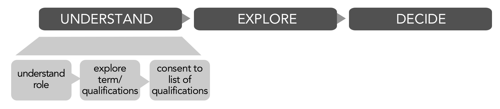 Selection process understand phase