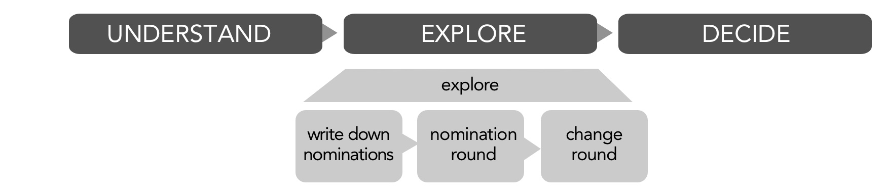 Selection process exploration phase